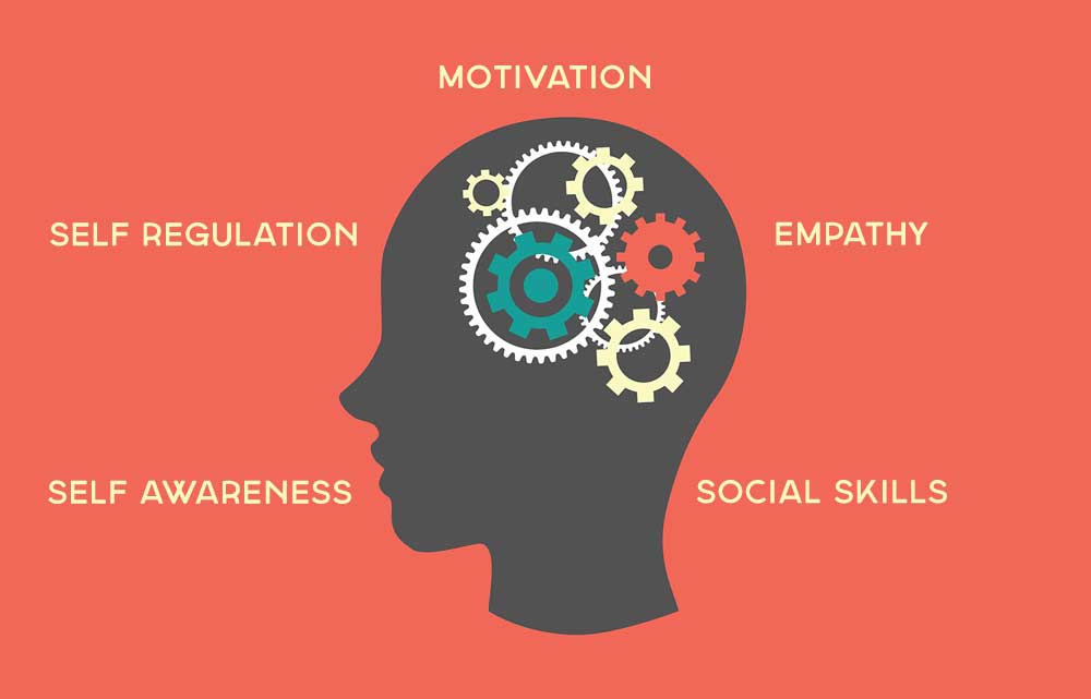 Leading with Emotional Intelligence: Psychology of Leadership